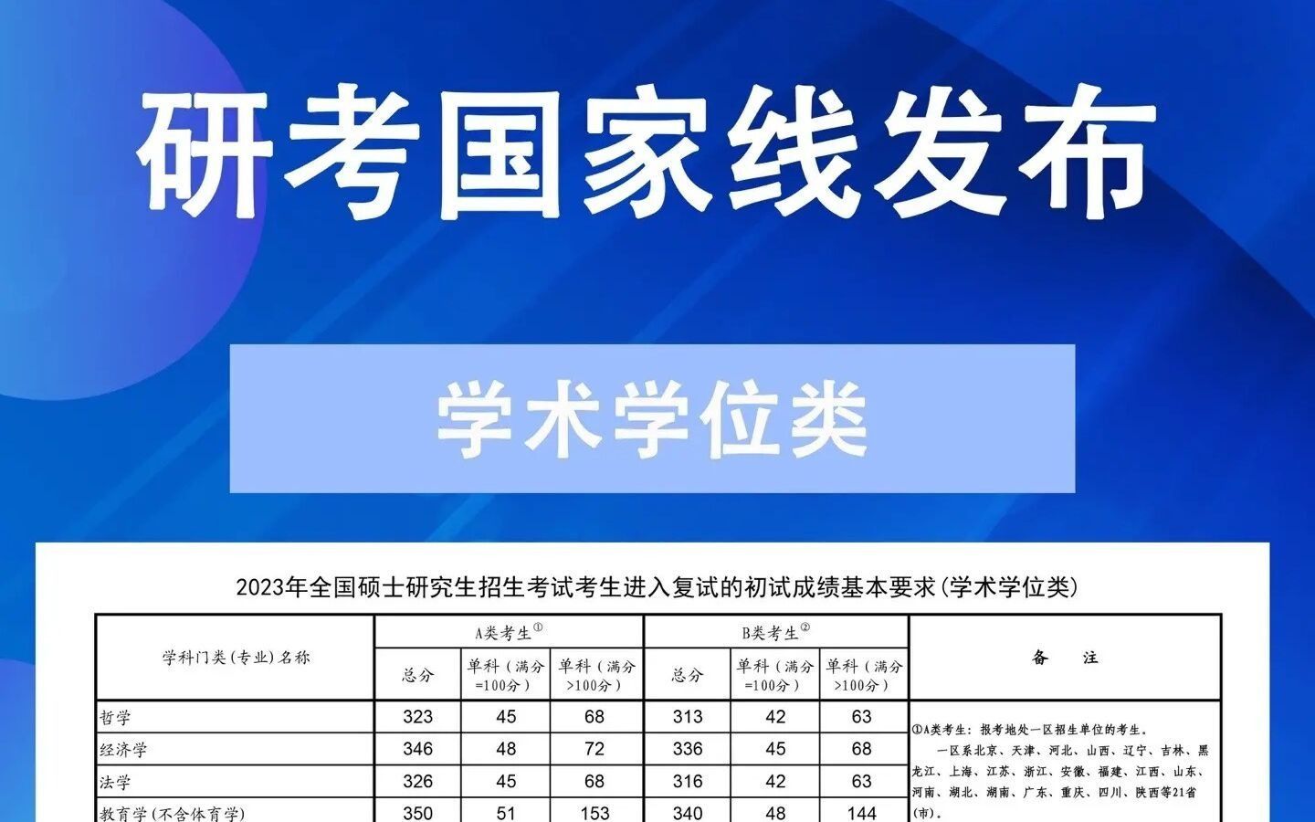 2023年研考国家线发布