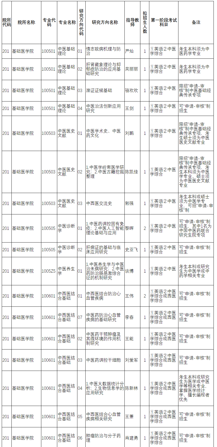 广州中医药大学2024年统招全日制博士研究生招生专业目录