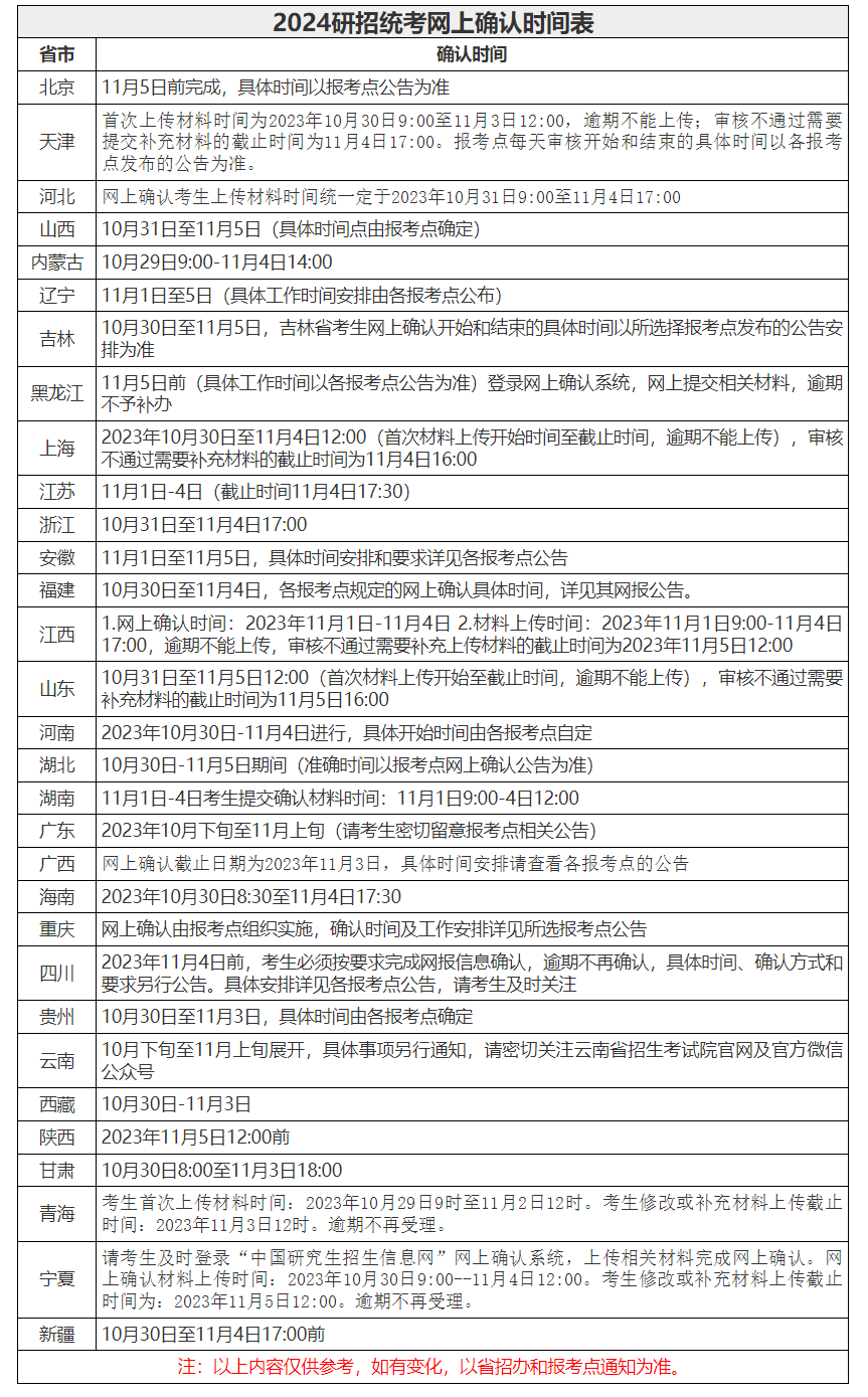 2024年研究生考试江西农业大学网上信息确认通知