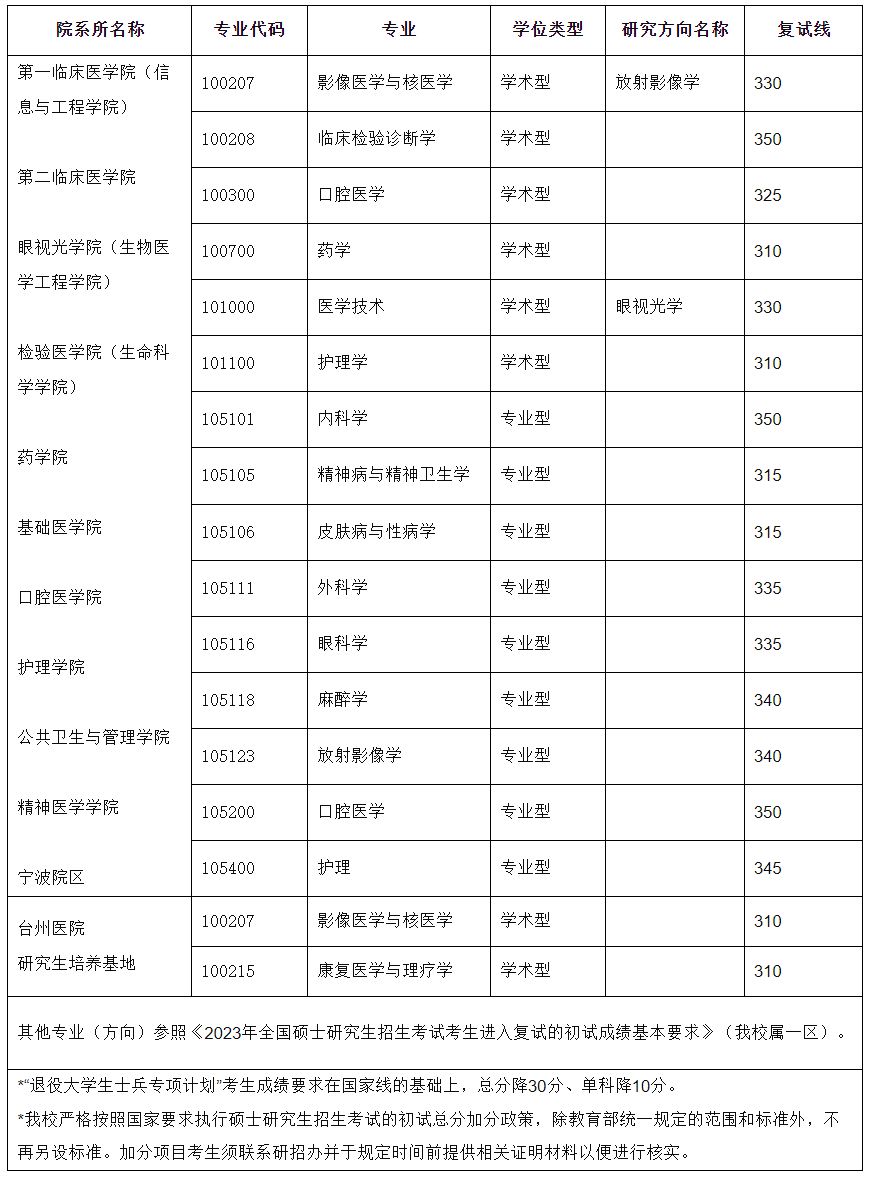 温州医科大学2023年硕士研究生复试分数线