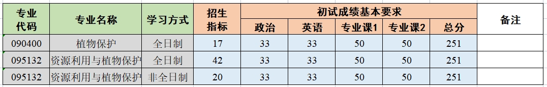 扬州大学植物保护学院2023年硕士研究生复试分数线