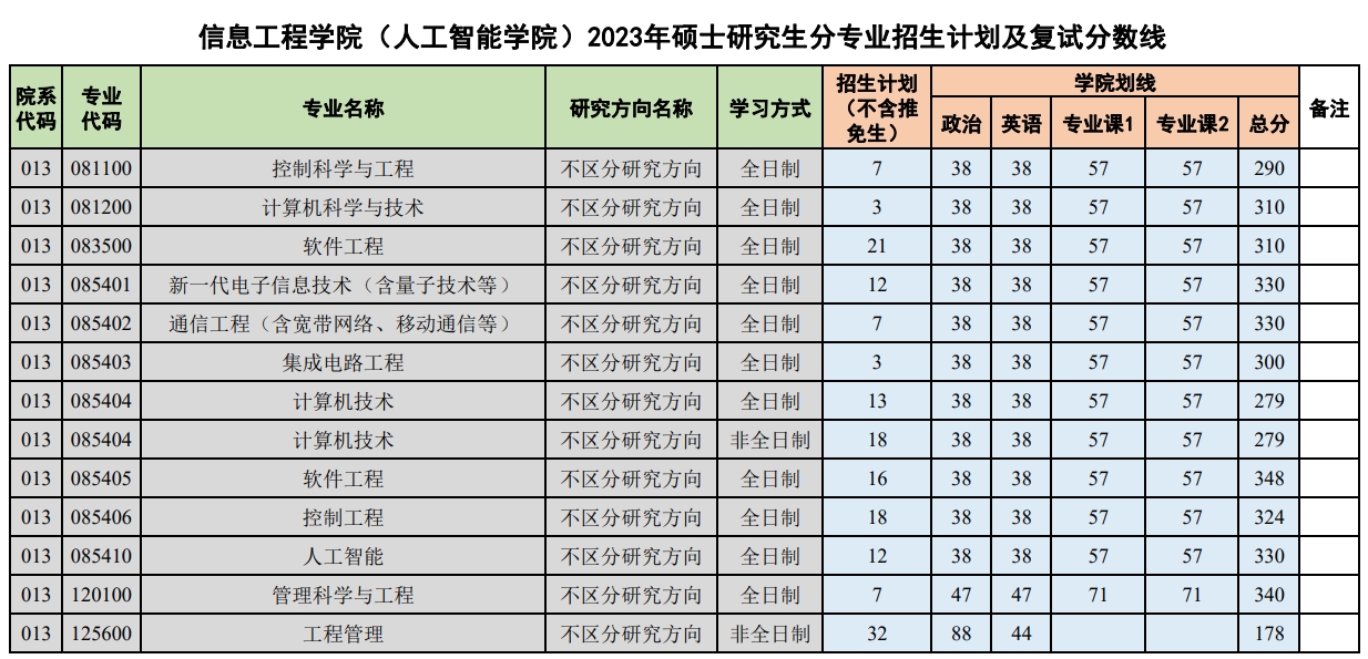 扬州大学信息工程学院（人工智能学院）2023年硕士研究生复试