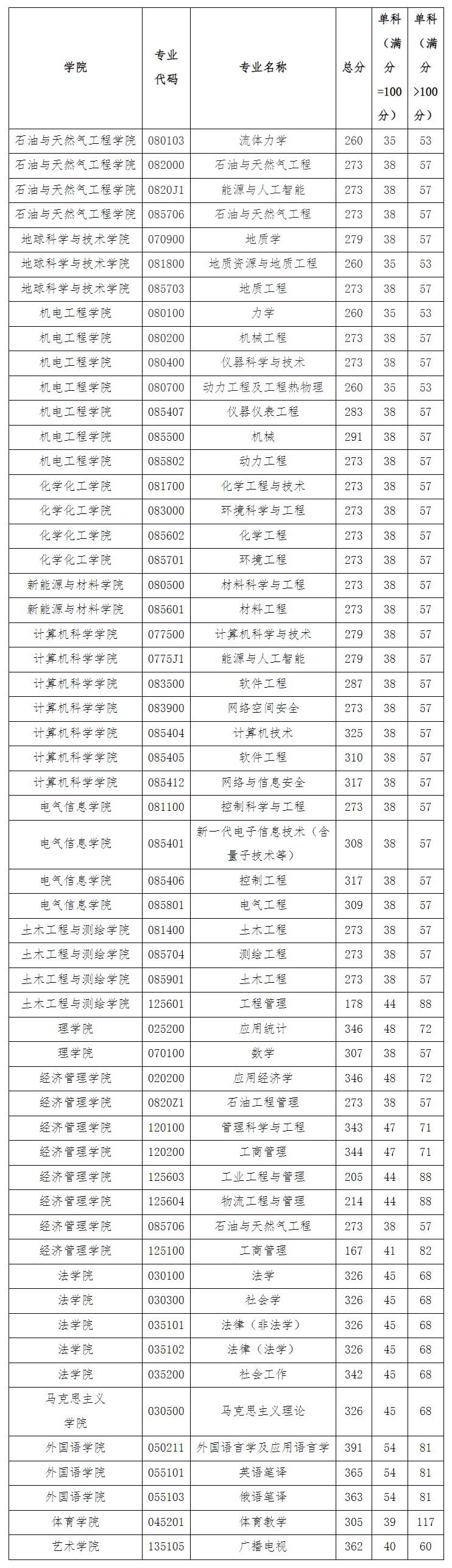 西南石油大学2023年硕士研究生复试分数线