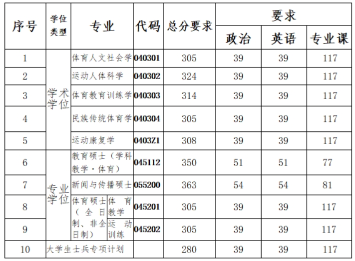 南京体育学院2023年硕士研究生复试分数线