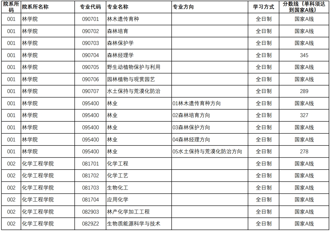 南京林业大学2023年硕士研究生招生复试分数线