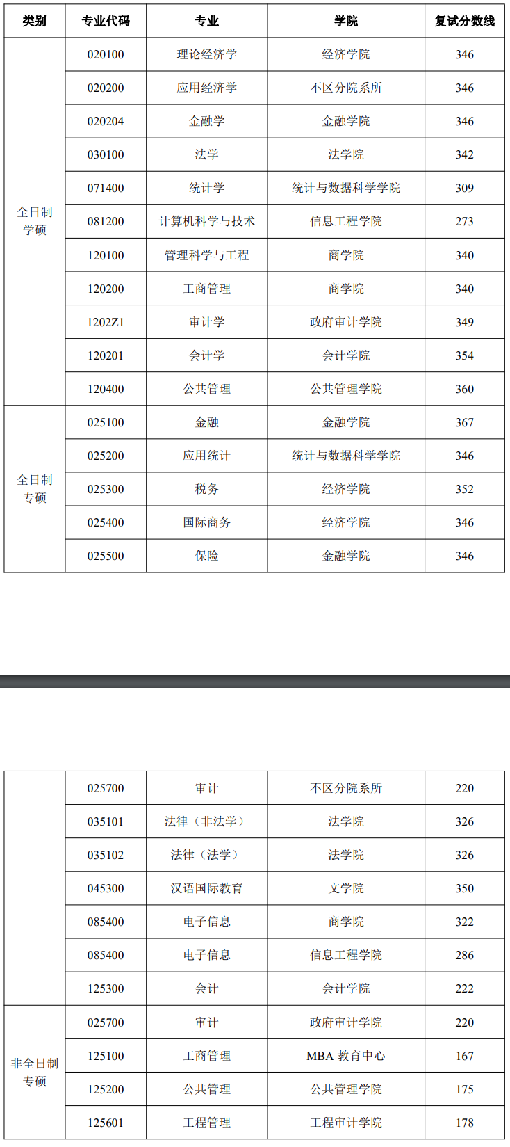 南京审计大学2023年硕士研究生复试分数线