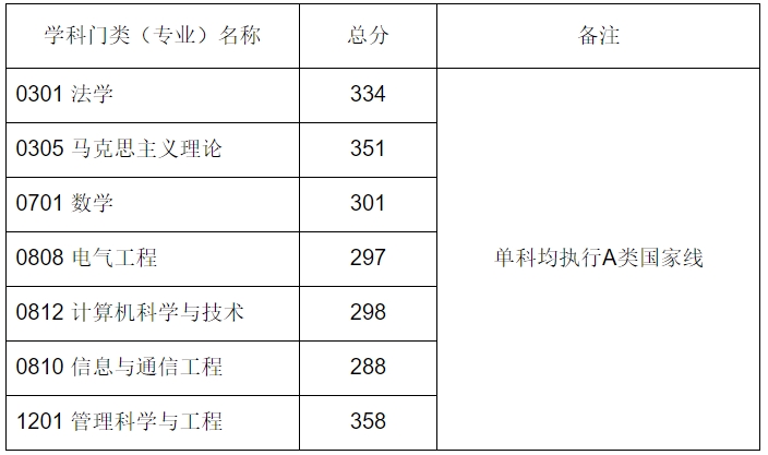 山东科技大学2023年硕士研究生复试分数线