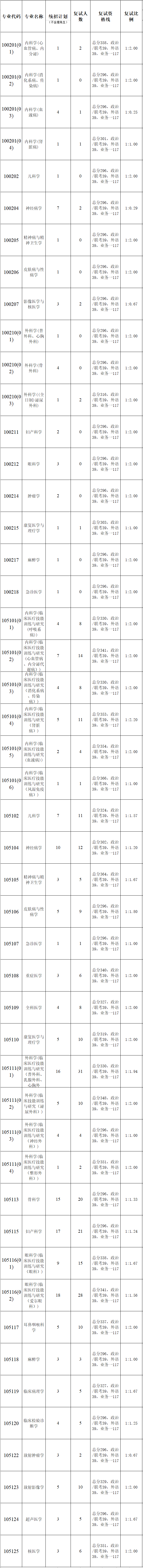 暨南大学第一临床医学院2023年硕士研究生复试分数线