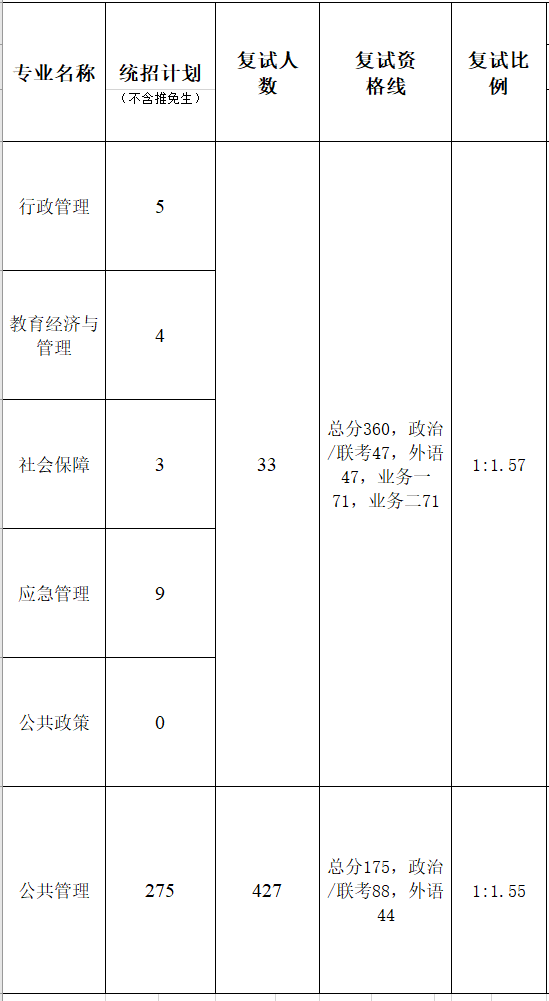 暨南大学公共管理学院2023年硕士研究生复试分数线