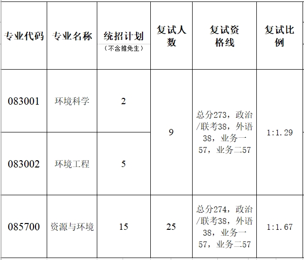 暨南大学质谱仪器与大气环境研究所2023年研究生复试分数线