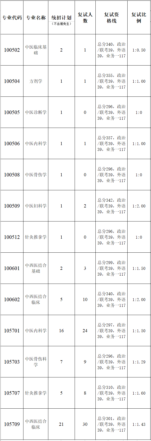 暨南大学中医学院2023年硕士研究生复试分数线