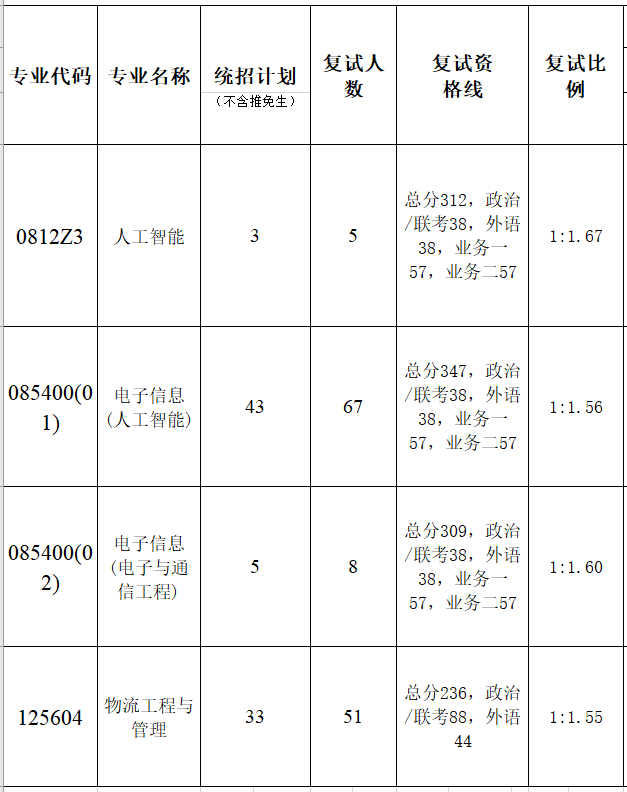 暨南大学智能科学与工程学院2023年考研复试分数线