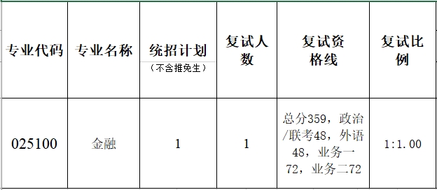 暨南大学南方高等金融研究院2023年考研复试分数线