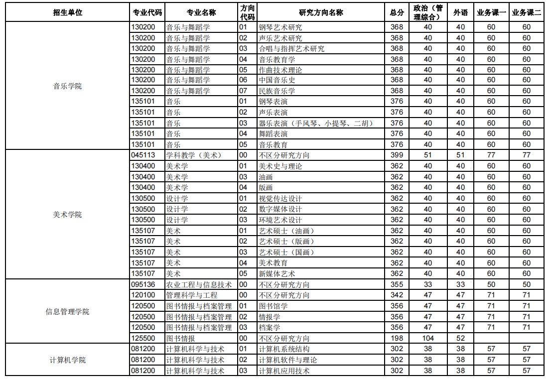 华中师范大学2023年硕士研究生复试分数线