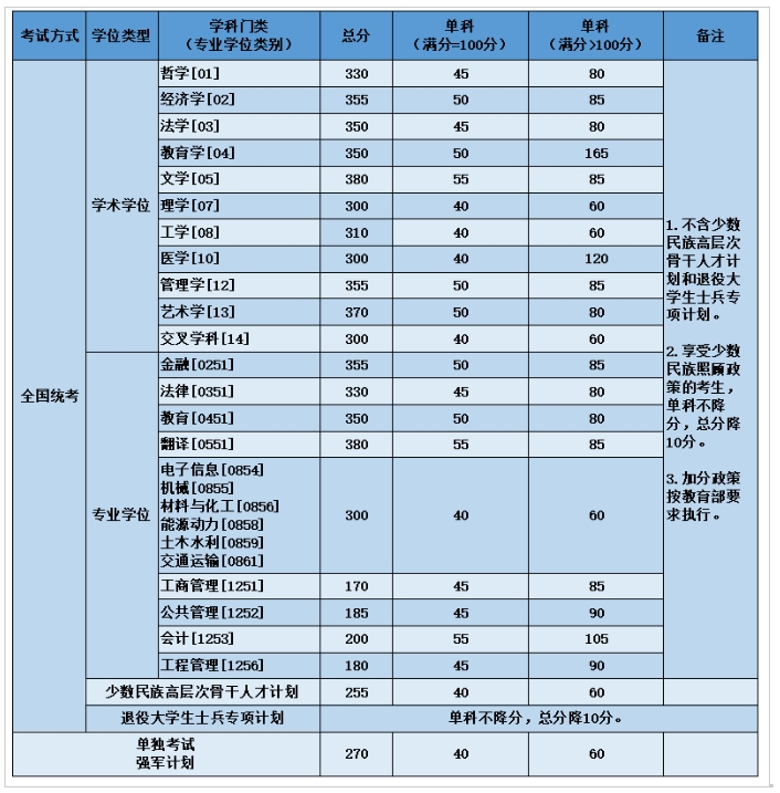 北京航空航天大学2023年硕士研究生复试分数线