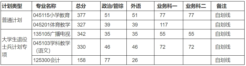 宝鸡文理学院2023年硕士研究生复试分数线