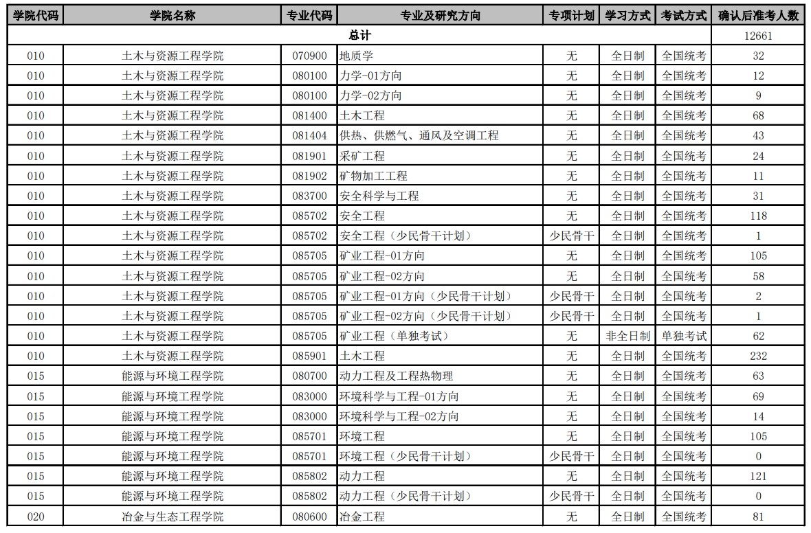 北京科技大学2024年硕士研究生各招生专业准考人数统计