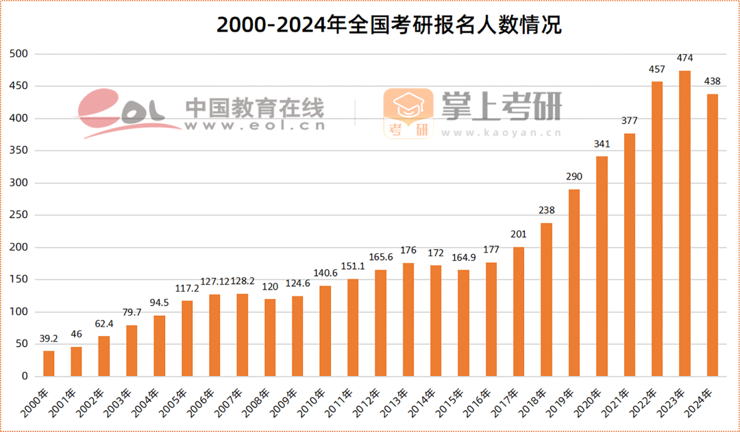 骤降36万！大家为什么不考研了？