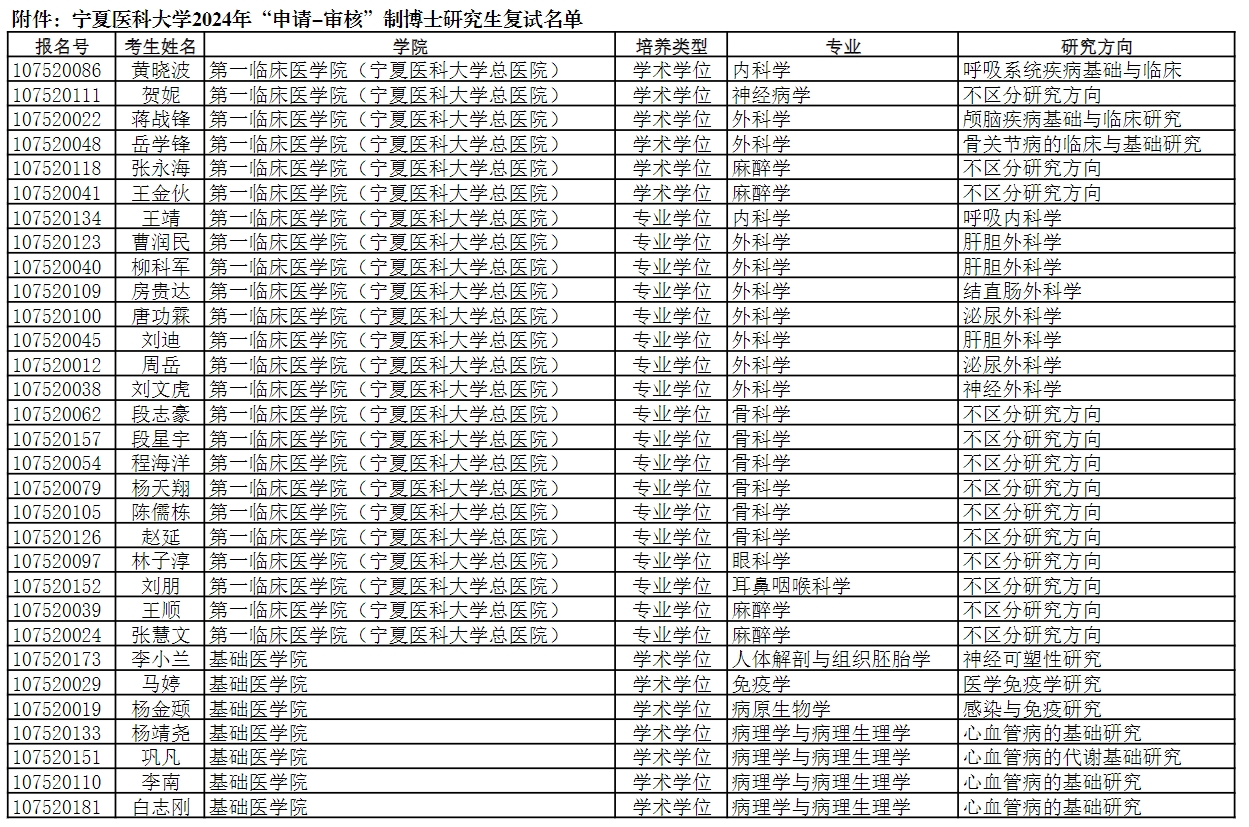 宁夏医科大学2024年博士研究生“申请-审核”制复试安排