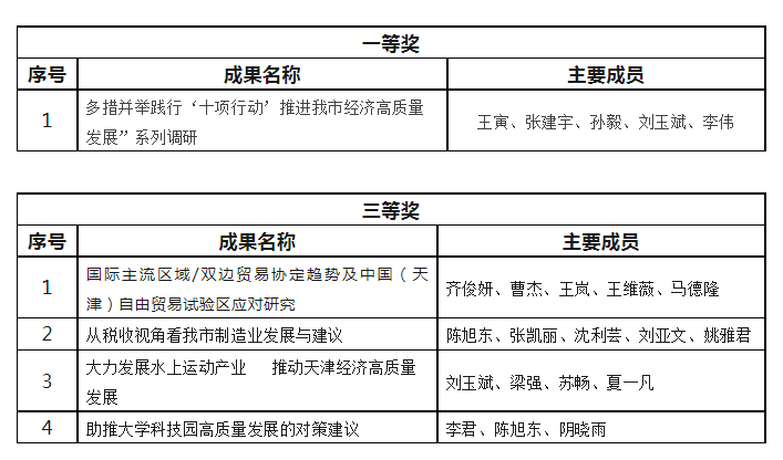 天津财经大学五项成果获天津市第十六届优秀调研成果奖