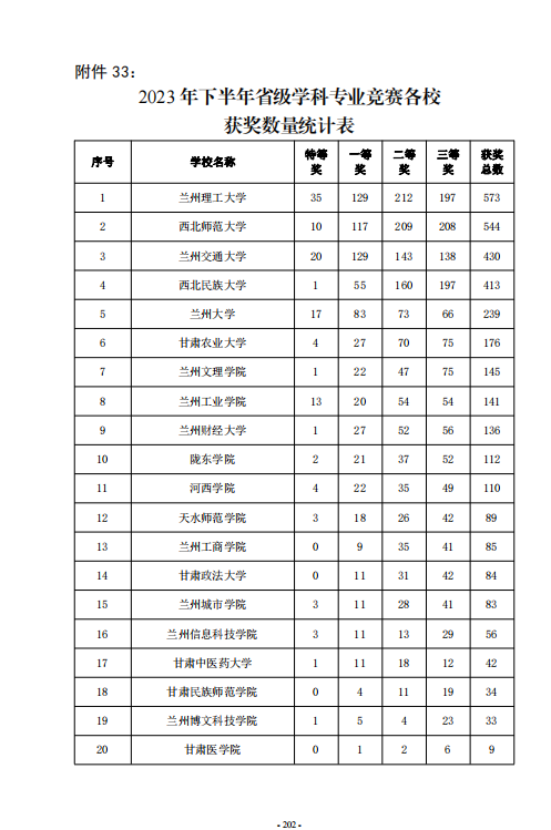 兰州文理学院在2023年下半年多项省级学科竞赛中取得优异成绩