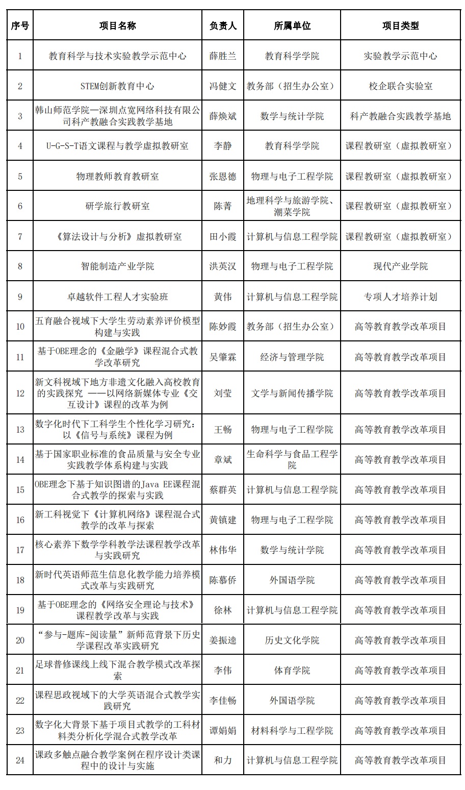 韩山师范学院新增24项省级教学质量与教学改革工程建设项目立项