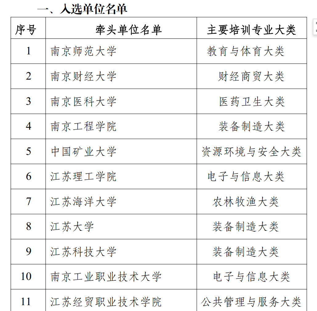 江苏科技大学入选江苏省职业教育“双师型”教师培训基地