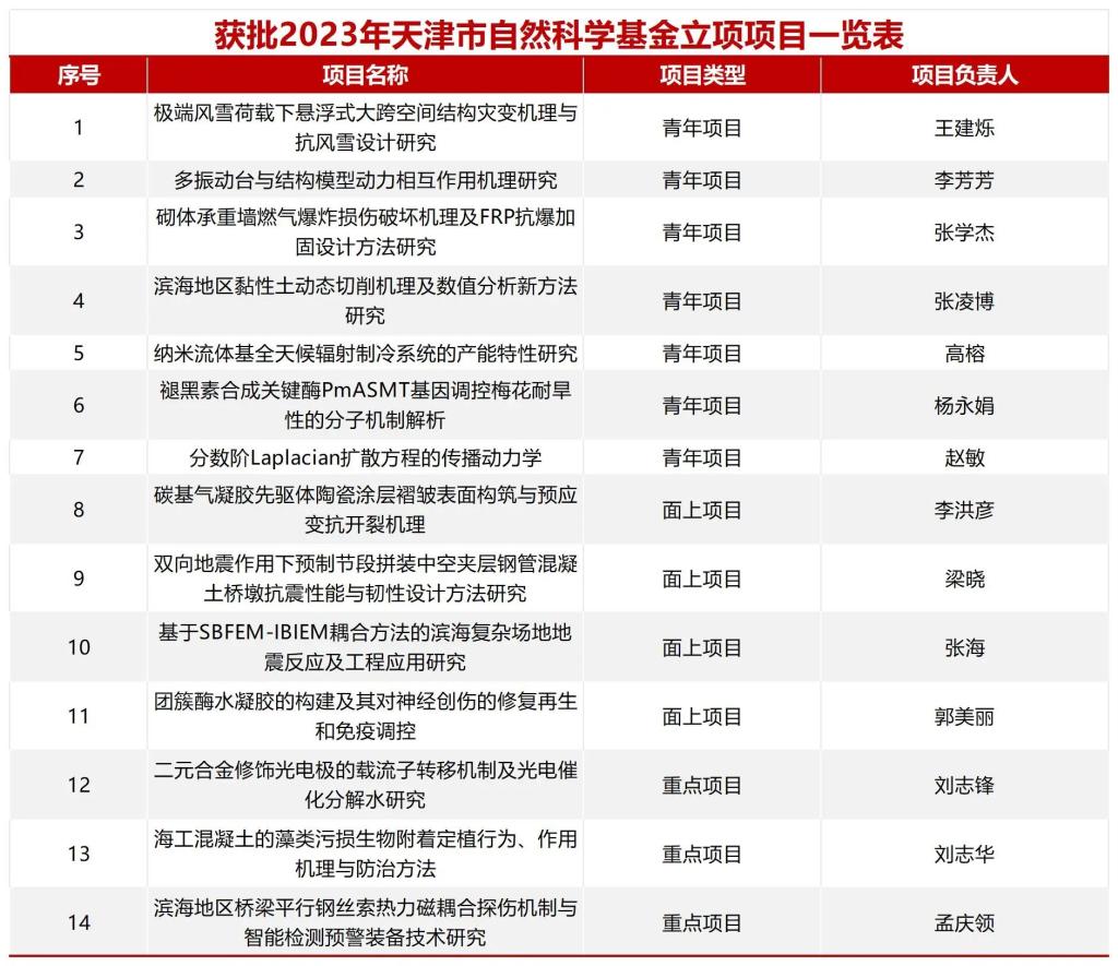 天城大获批2023年天津市自然科学基金项目立项