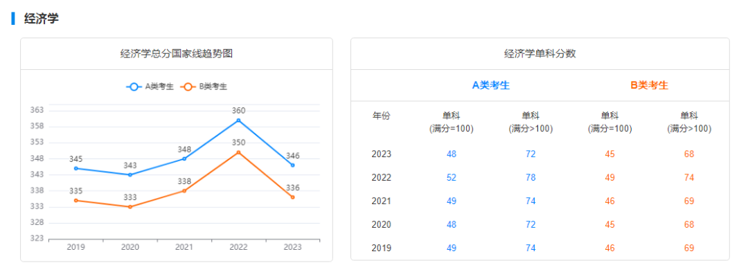 2029-2023历年考研国家线趋势图汇总