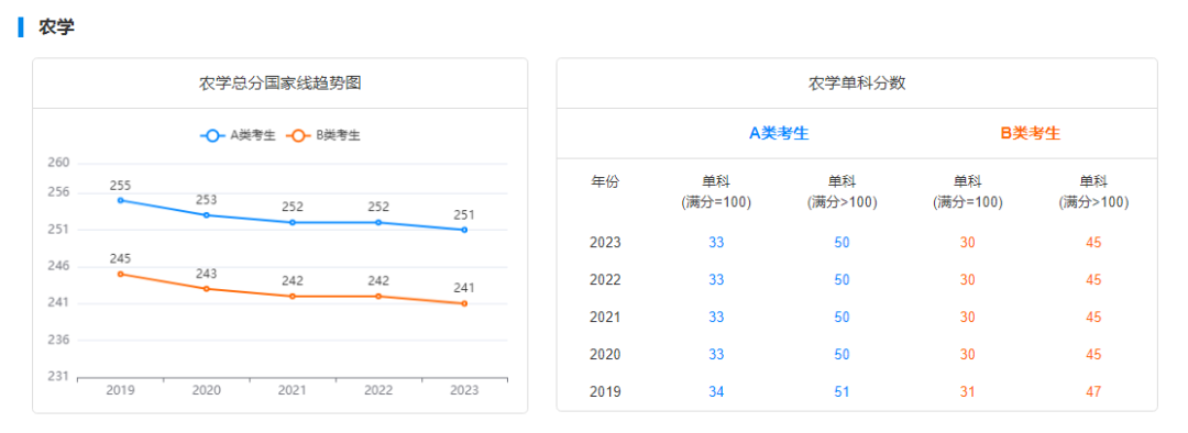 2029-2023历年考研国家线趋势图汇总