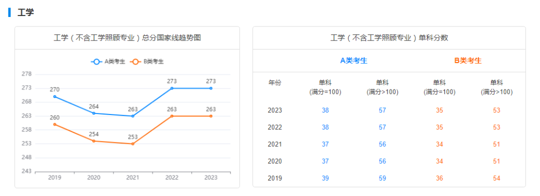 2029-2023历年考研国家线趋势图汇总