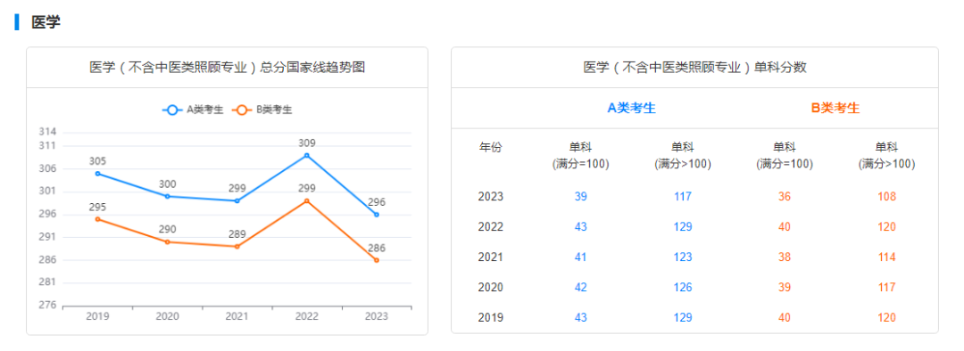 2029-2023历年考研国家线趋势图汇总