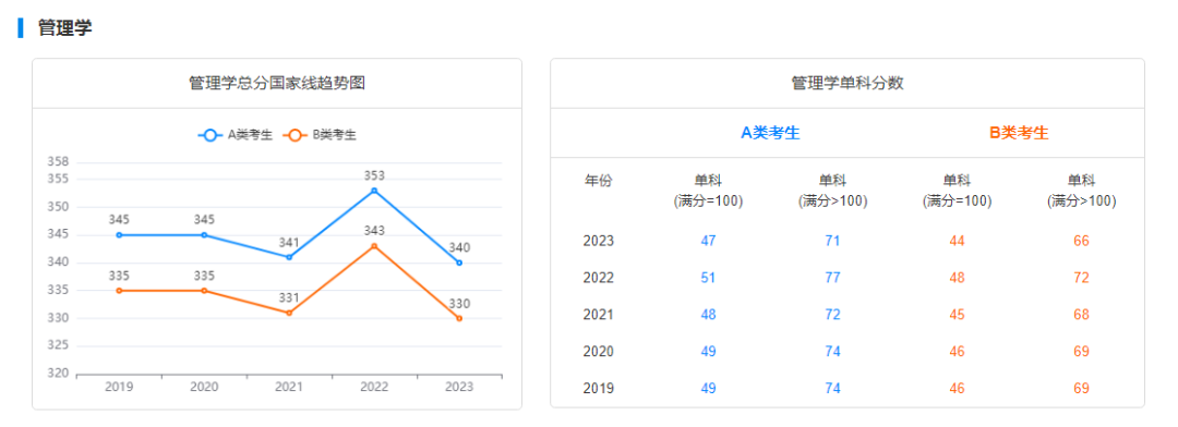 2029-2023历年考研国家线趋势图汇总