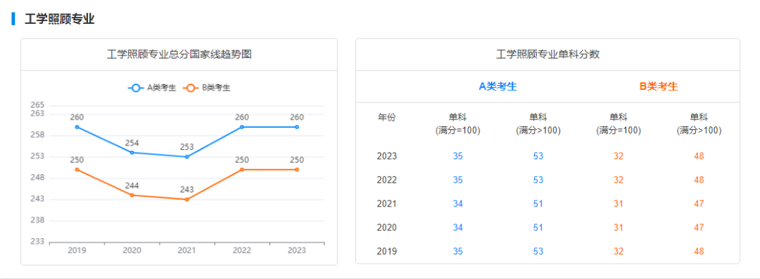 2029-2023历年考研国家线趋势图汇总