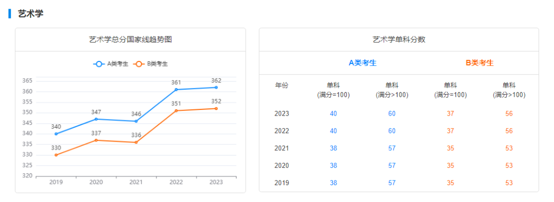 2029-2023历年考研国家线趋势图汇总