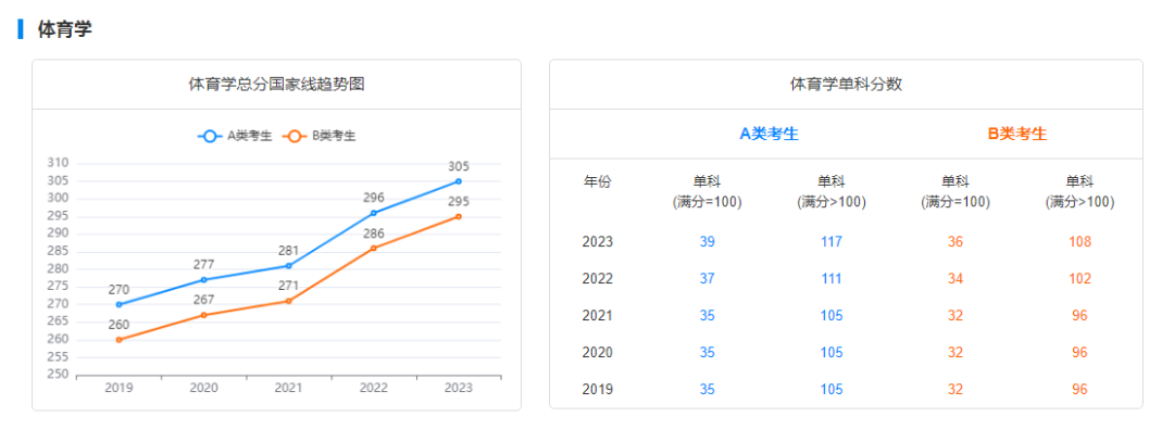 2029-2023历年考研国家线趋势图汇总