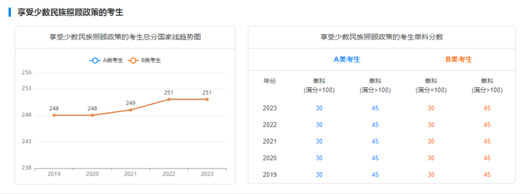 2029-2023历年考研国家线趋势图汇总