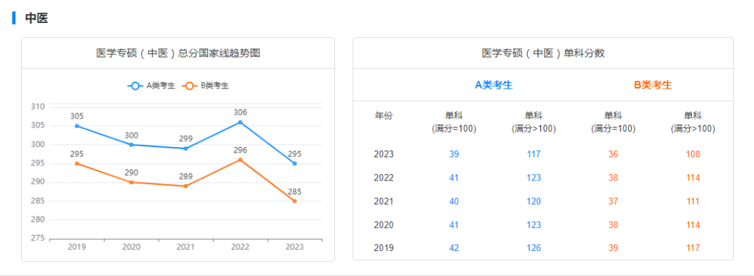 2029-2023历年考研国家线趋势图汇总