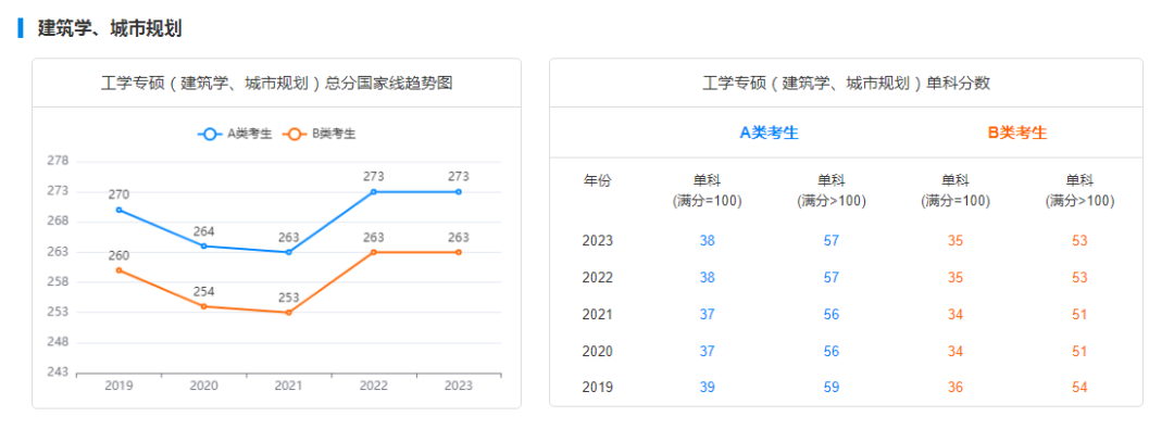 2029-2023历年考研国家线趋势图汇总