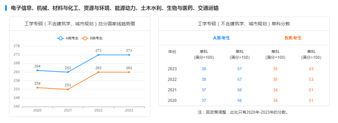 2029-2023历年考研国家线趋势图汇总