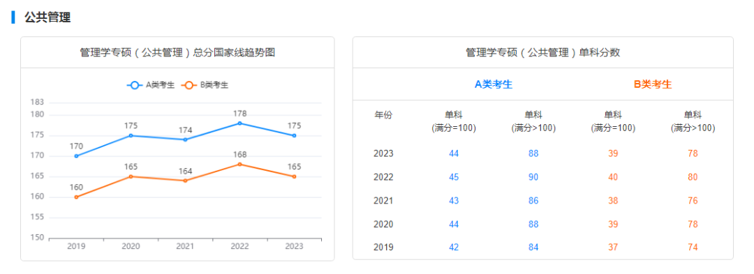 2029-2023历年考研国家线趋势图汇总