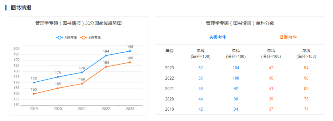 2029-2023历年考研国家线趋势图汇总