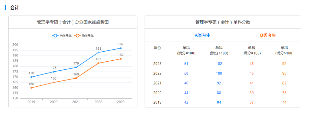 2029-2023历年考研国家线趋势图汇总