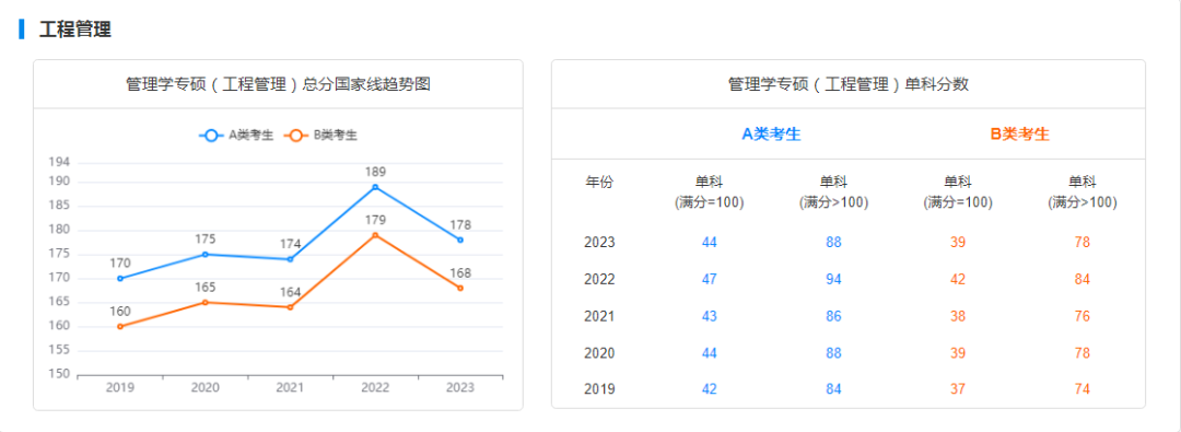 2029-2023历年考研国家线趋势图汇总