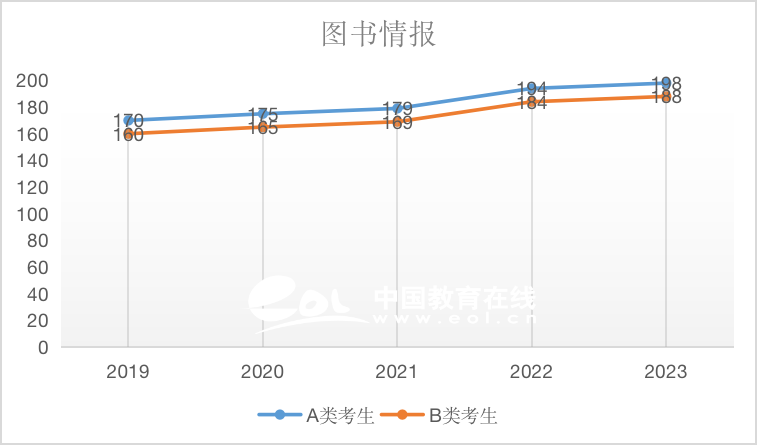 图书情报（专硕）2019-2023国家线趋势解析