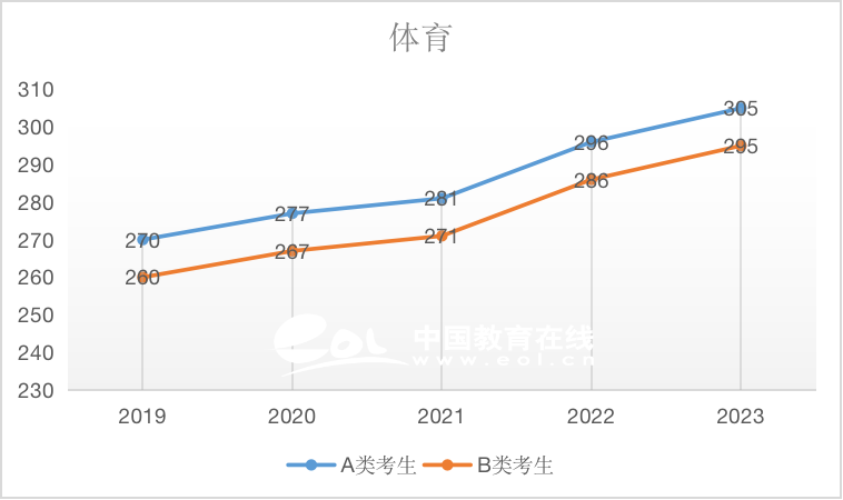 体育（专硕）2019-2023国家线趋势解析