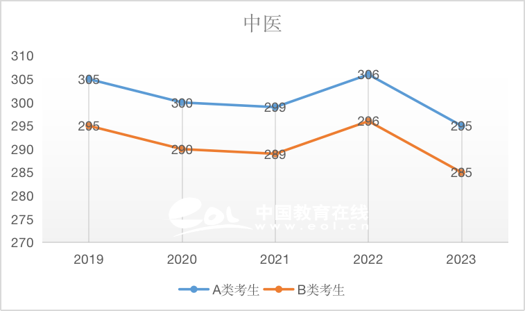 考研国家线：中医（专硕）2019-2023国家线趋势解析
