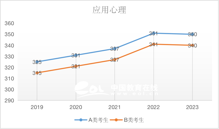 考研国家线：应用心理（专硕）2019-2023国家线趋势解析