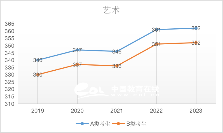 考研国家线：艺术（专硕）2019-2023国家线趋势解析