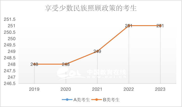 考研国家线：享受少数民族照顾政策（专硕）2019-2023国